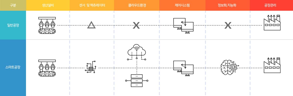 스마트공장 개념