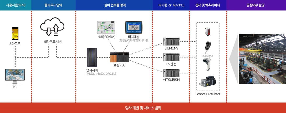 개발서비스 영역
